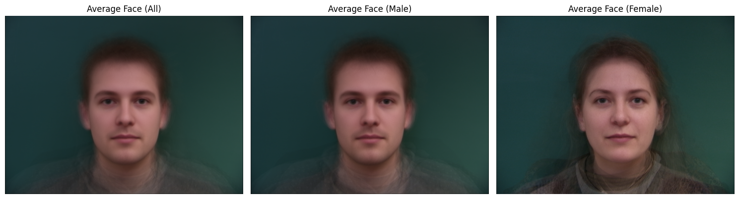 Mean Faces for Full Danes Dataset, Only Males, Only Females