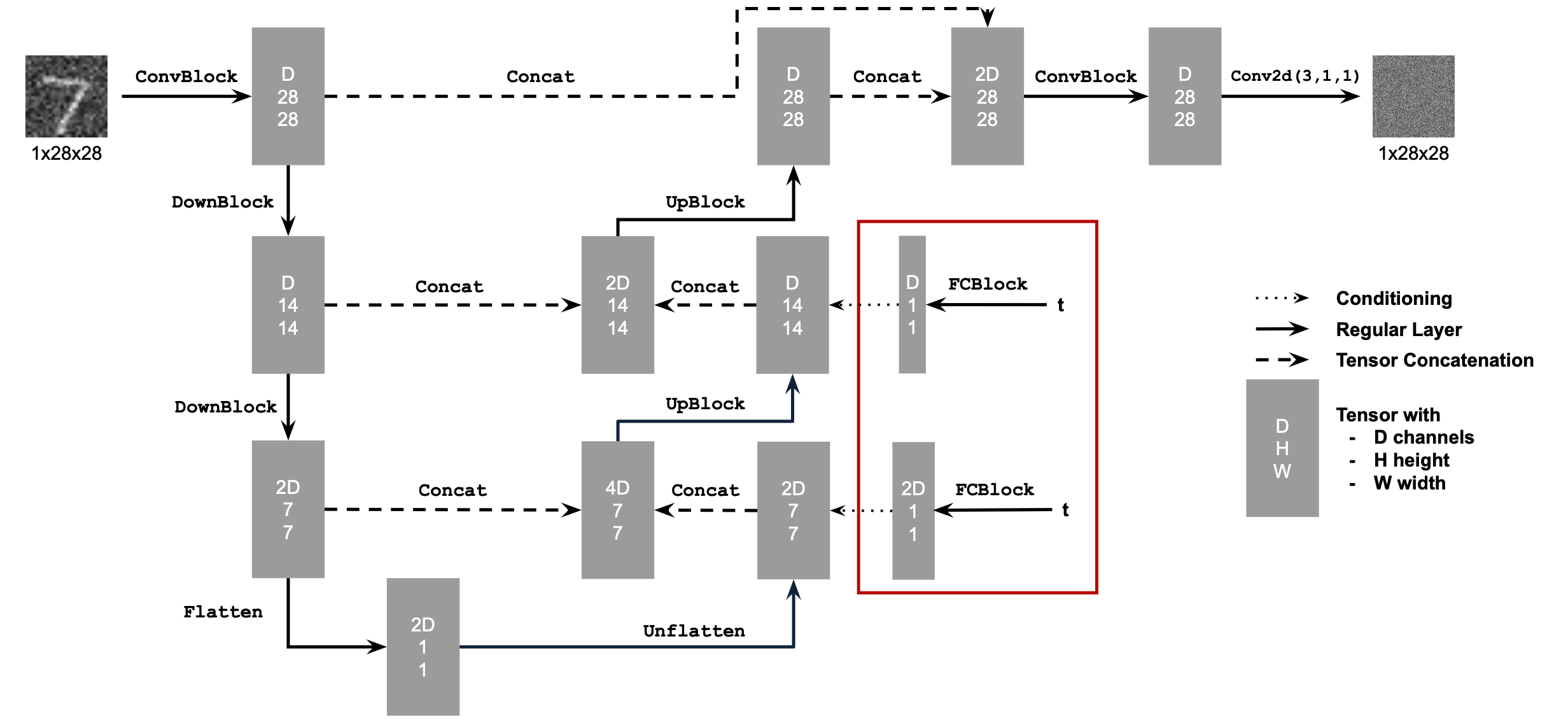 Time-Conditioned UNet